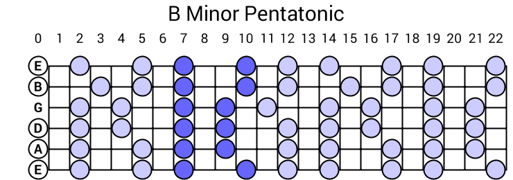 B Minor Pentatonic Scale